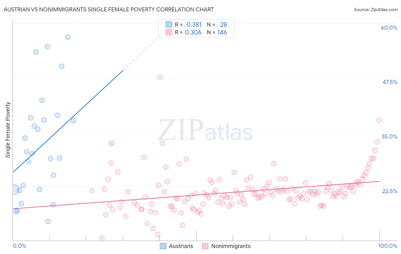 Austrian vs Nonimmigrants Single Female Poverty
