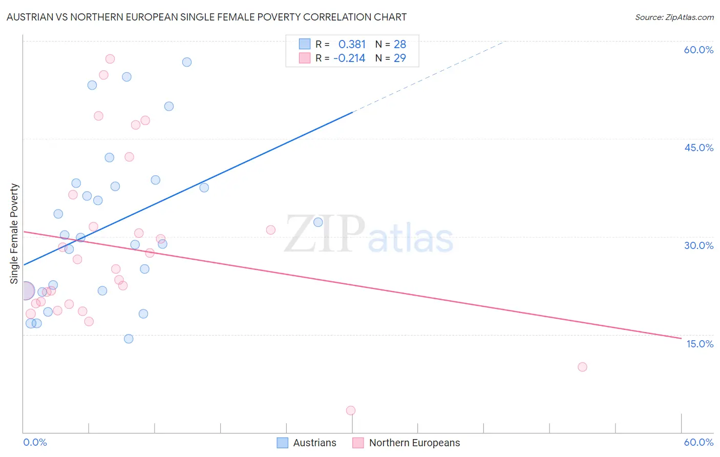 Austrian vs Northern European Single Female Poverty