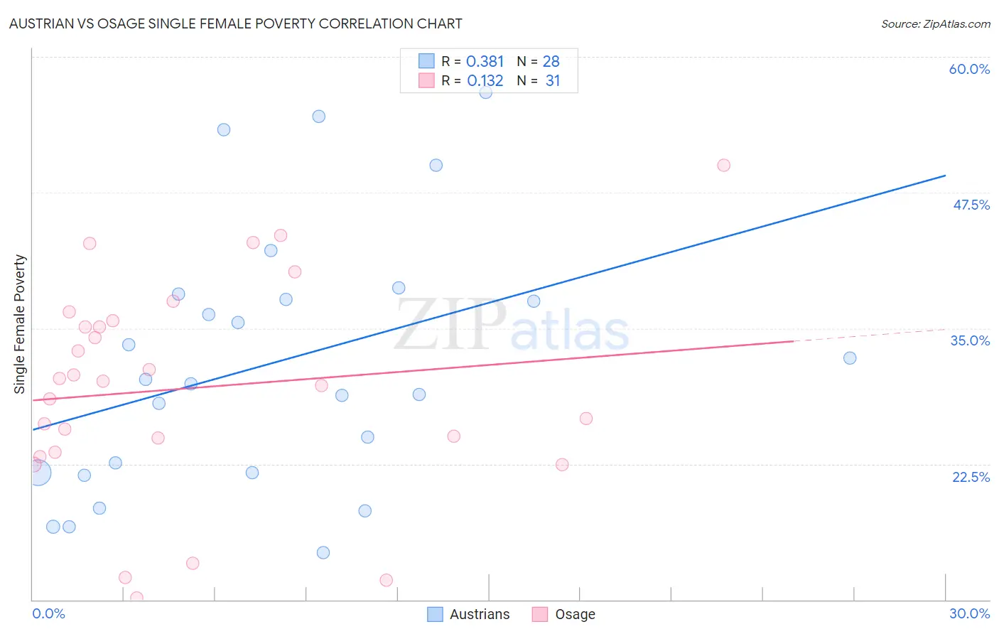 Austrian vs Osage Single Female Poverty