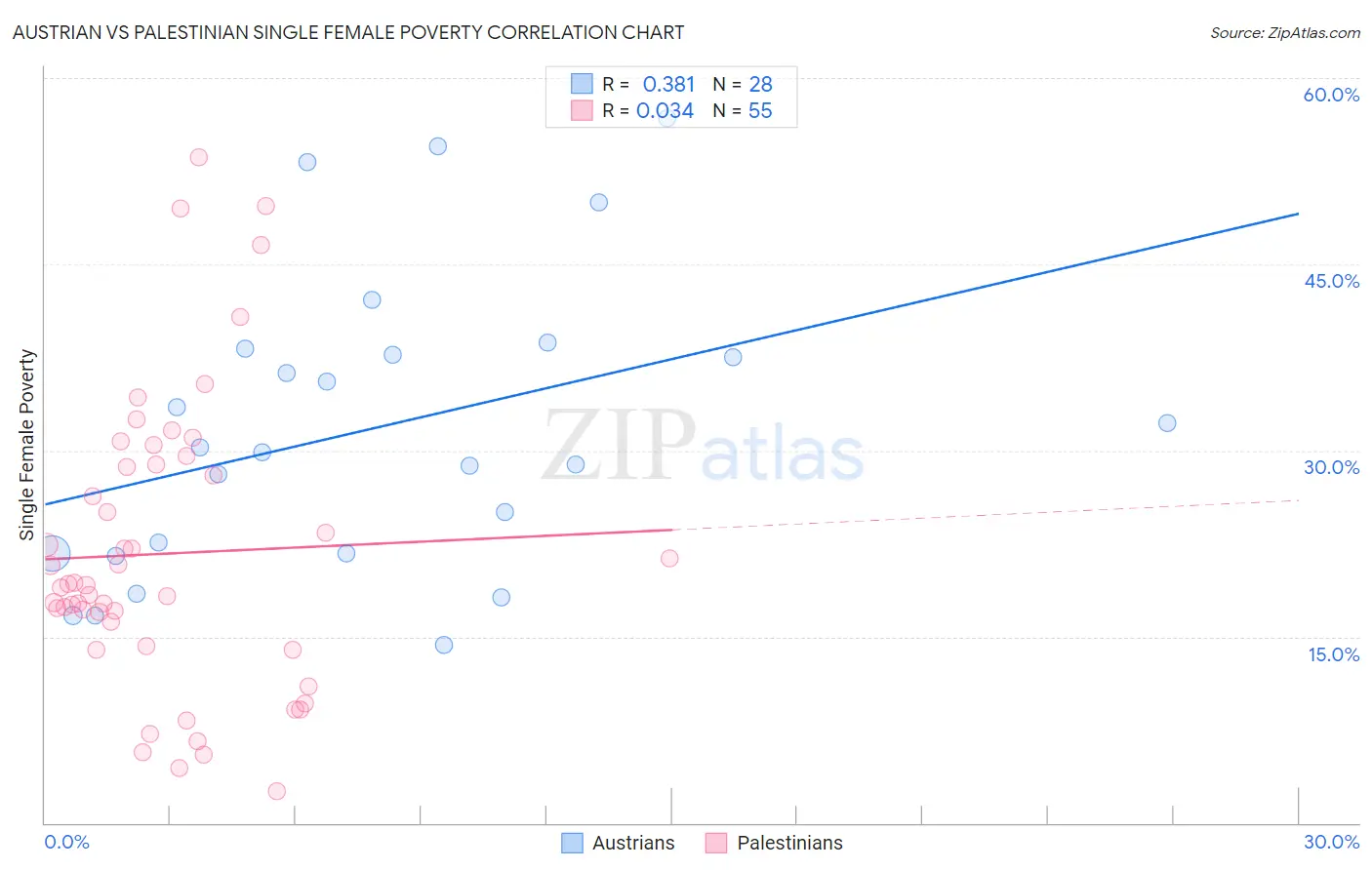 Austrian vs Palestinian Single Female Poverty