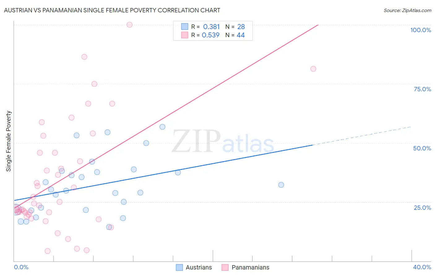 Austrian vs Panamanian Single Female Poverty