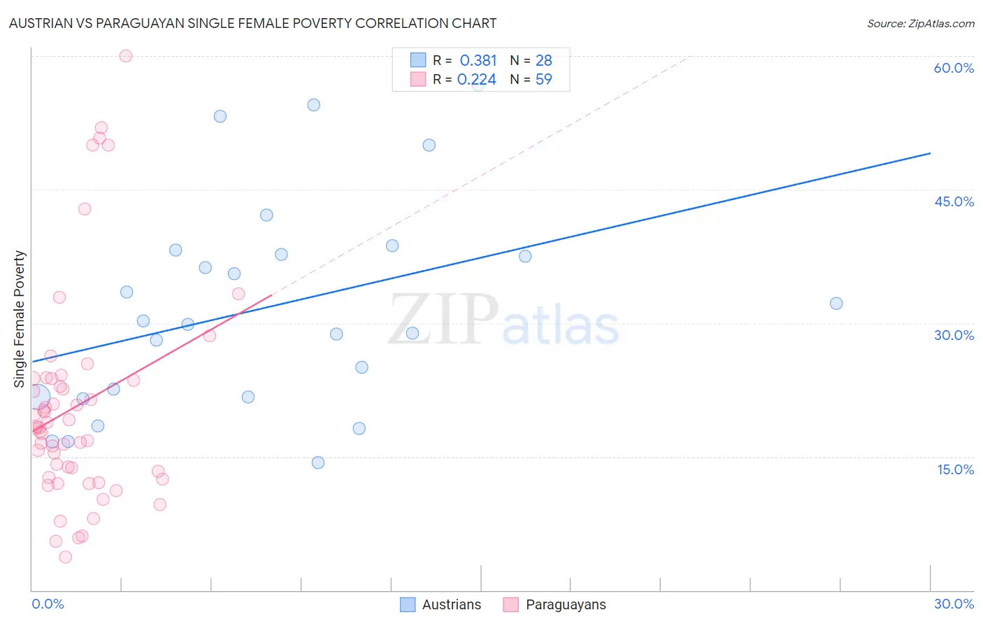 Austrian vs Paraguayan Single Female Poverty