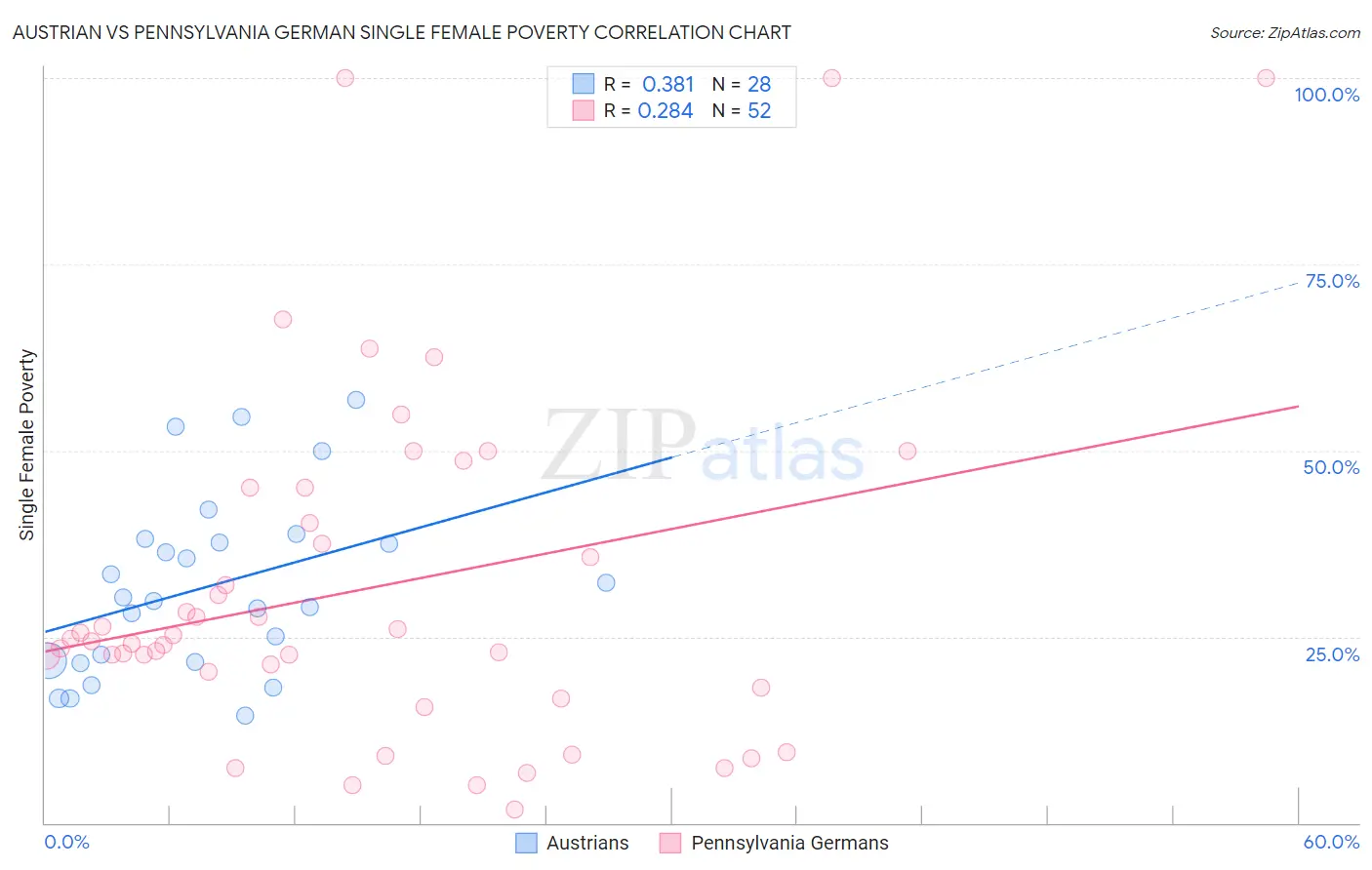 Austrian vs Pennsylvania German Single Female Poverty