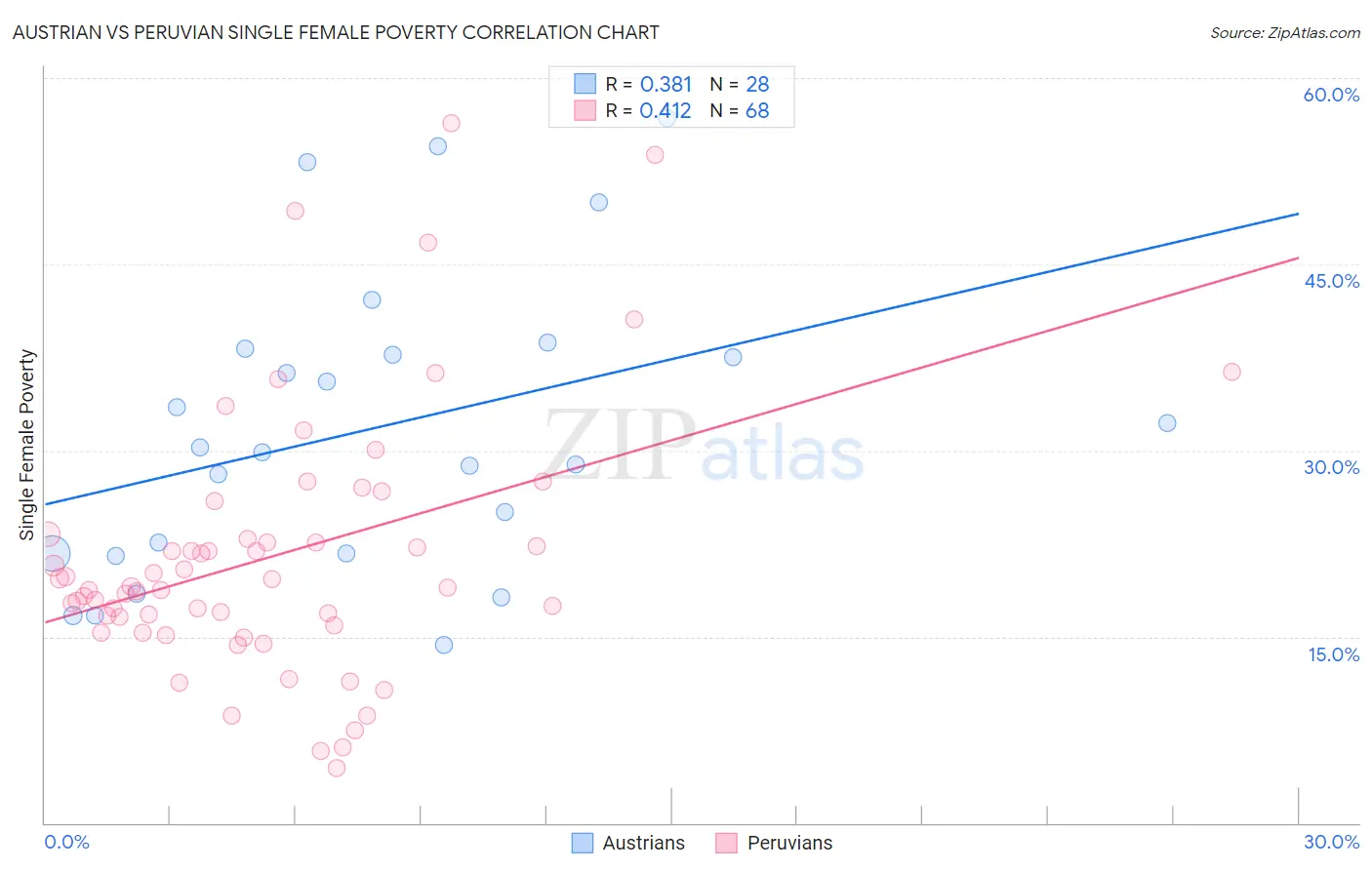 Austrian vs Peruvian Single Female Poverty