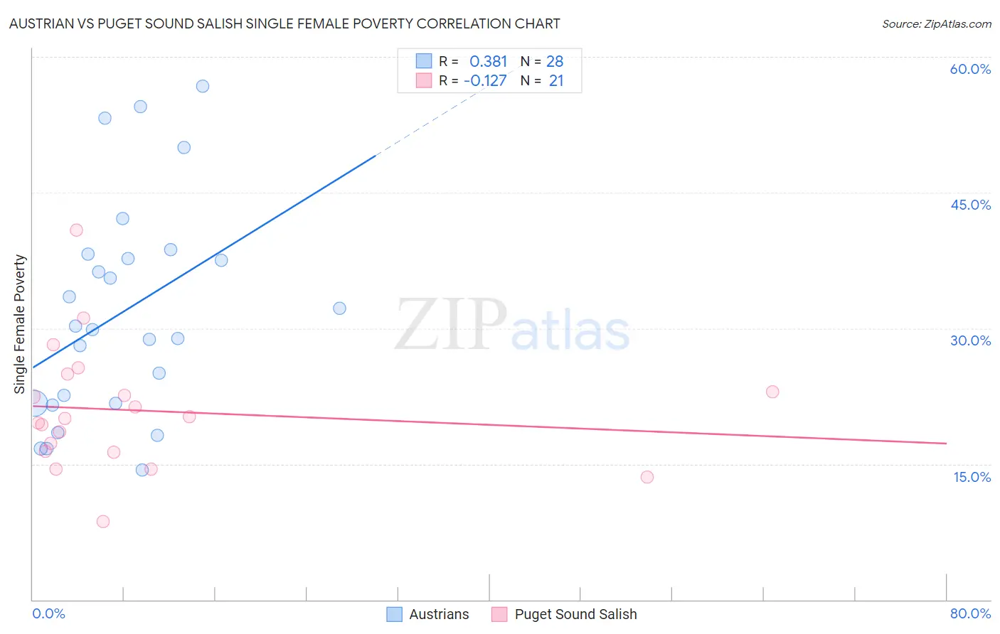 Austrian vs Puget Sound Salish Single Female Poverty