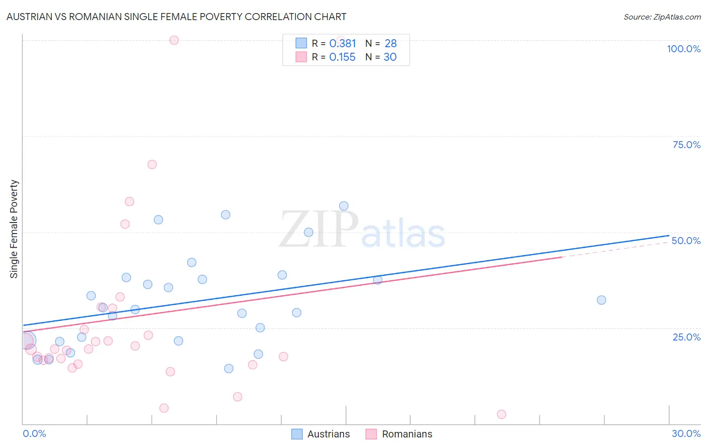 Austrian vs Romanian Single Female Poverty