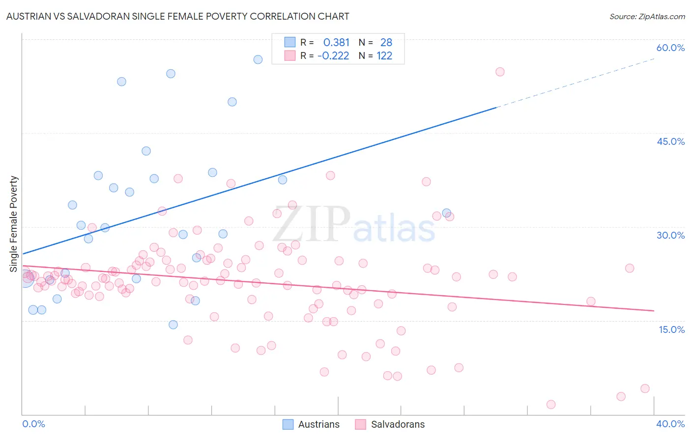 Austrian vs Salvadoran Single Female Poverty