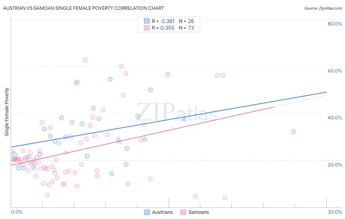 Austrian vs Samoan Single Female Poverty