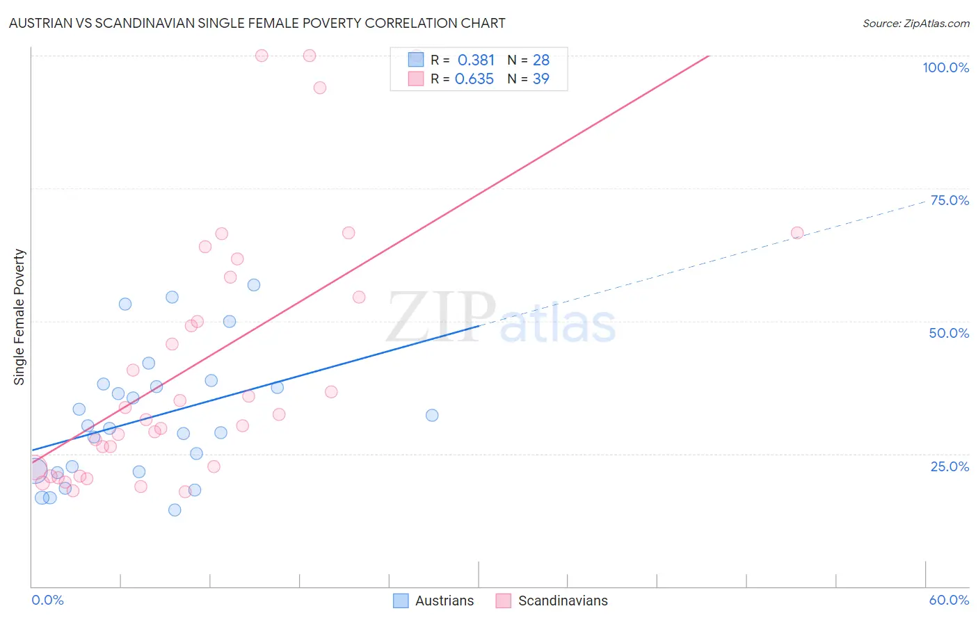 Austrian vs Scandinavian Single Female Poverty