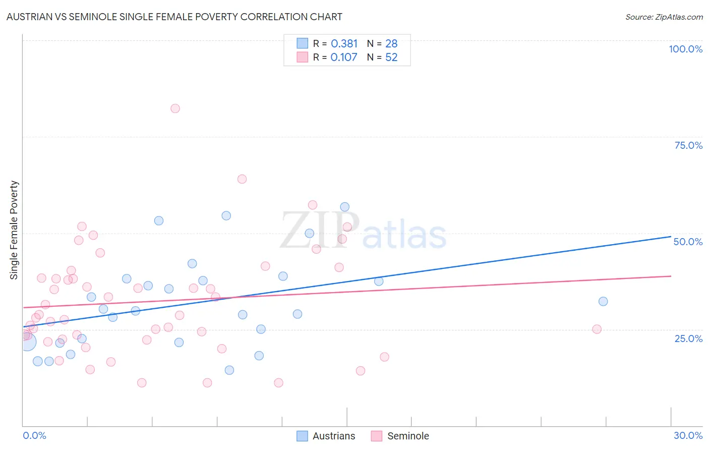 Austrian vs Seminole Single Female Poverty