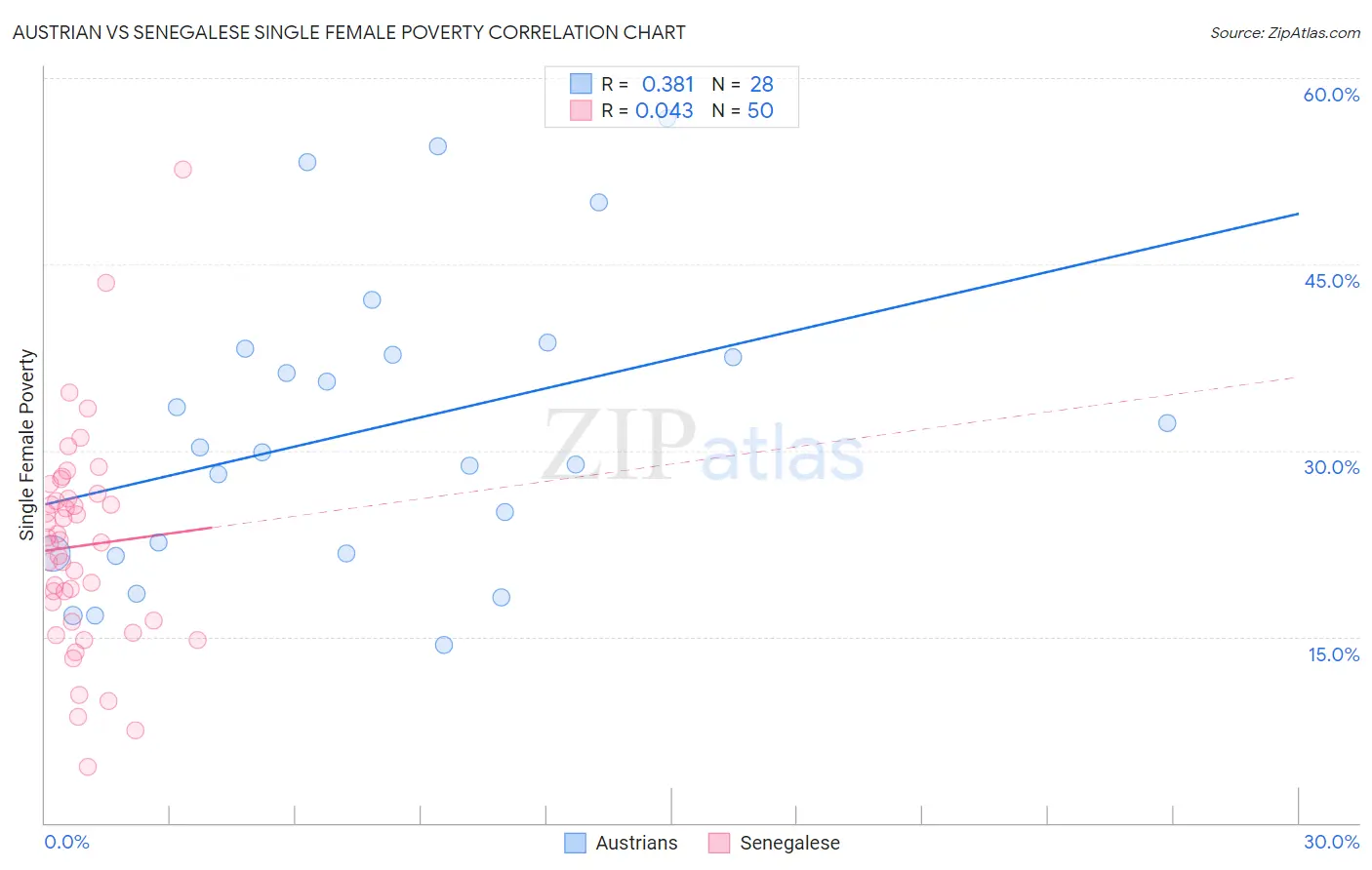 Austrian vs Senegalese Single Female Poverty