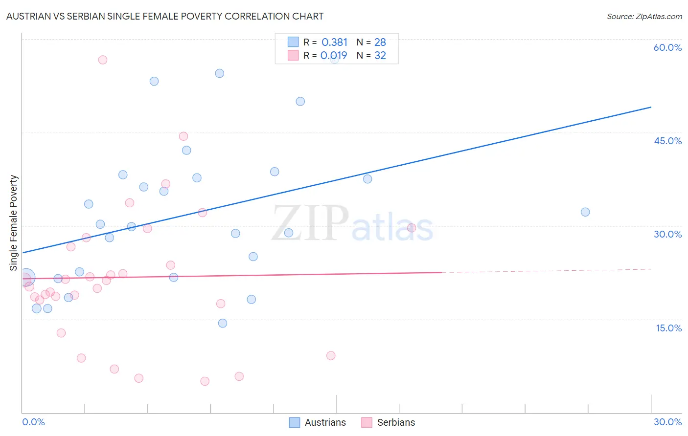 Austrian vs Serbian Single Female Poverty