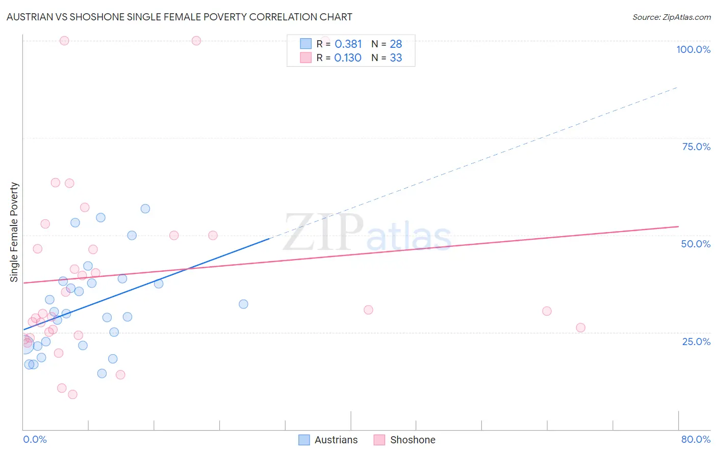 Austrian vs Shoshone Single Female Poverty