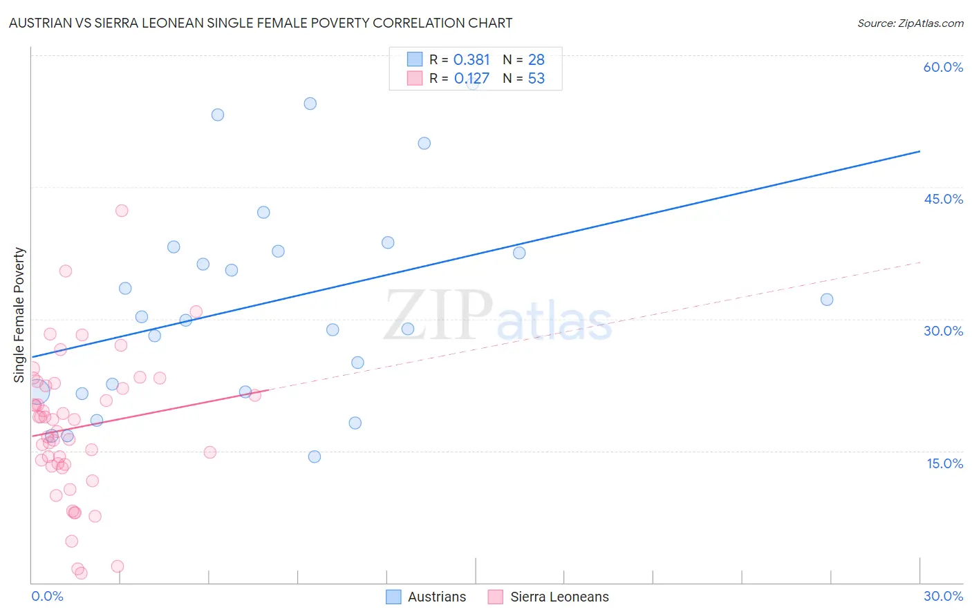 Austrian vs Sierra Leonean Single Female Poverty