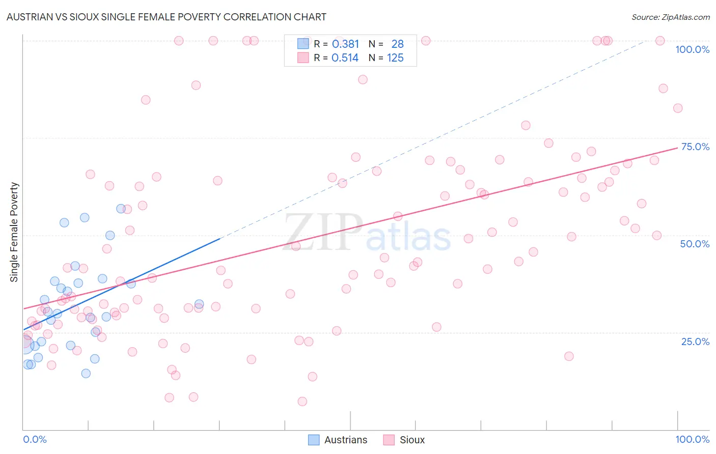 Austrian vs Sioux Single Female Poverty