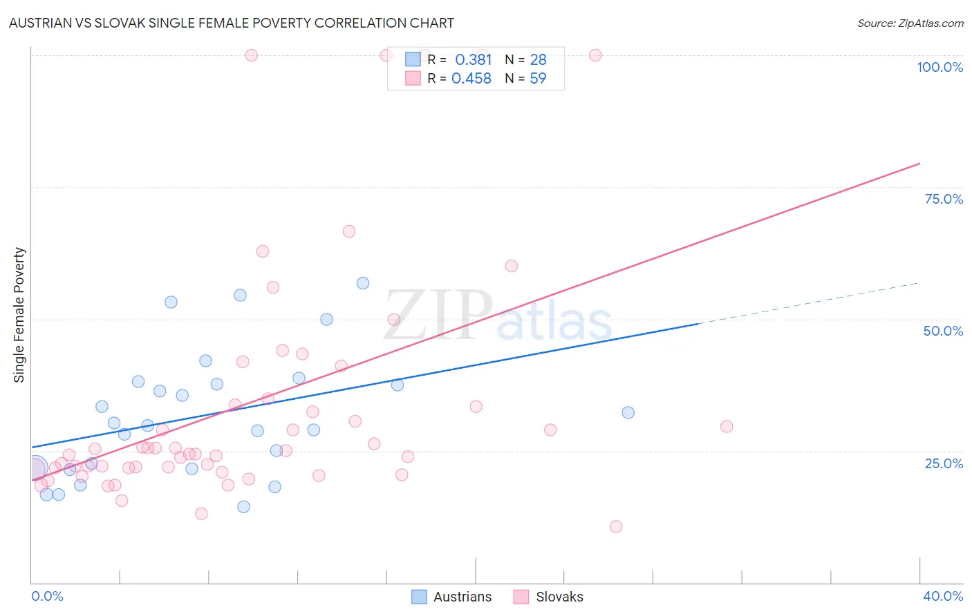 Austrian vs Slovak Single Female Poverty