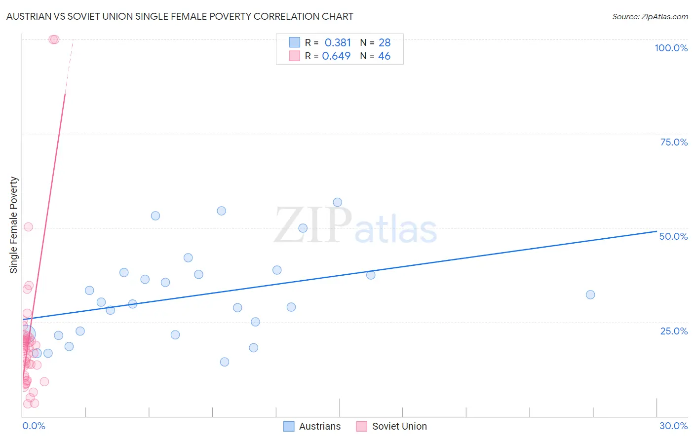 Austrian vs Soviet Union Single Female Poverty