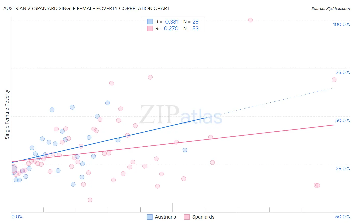 Austrian vs Spaniard Single Female Poverty