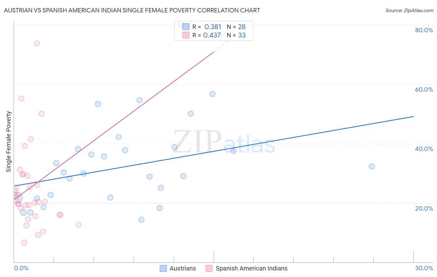 Austrian vs Spanish American Indian Single Female Poverty