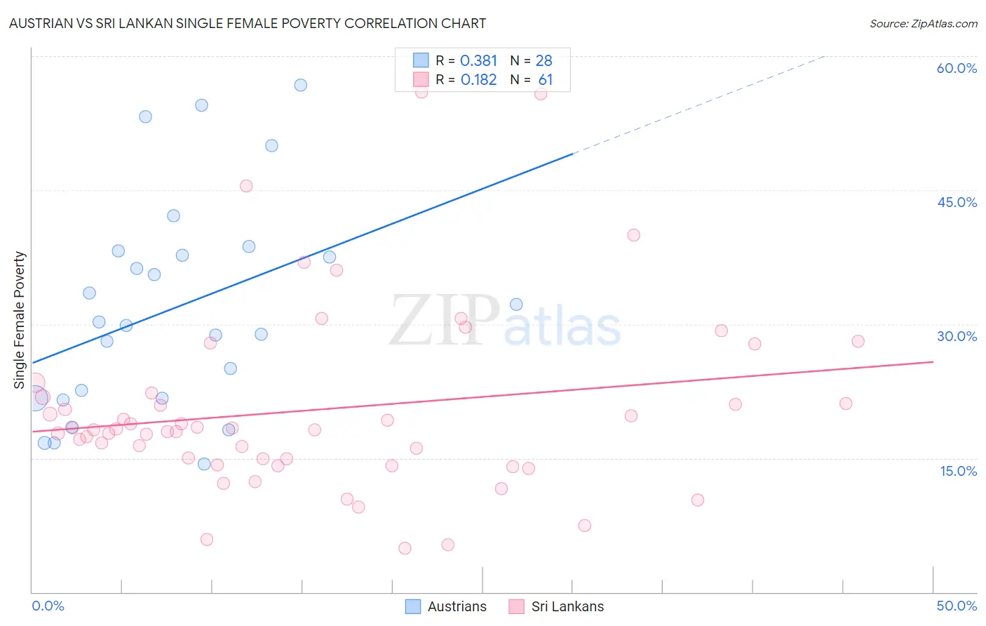 Austrian vs Sri Lankan Single Female Poverty