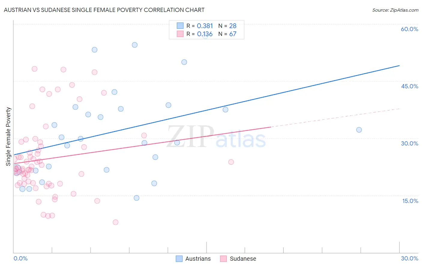 Austrian vs Sudanese Single Female Poverty