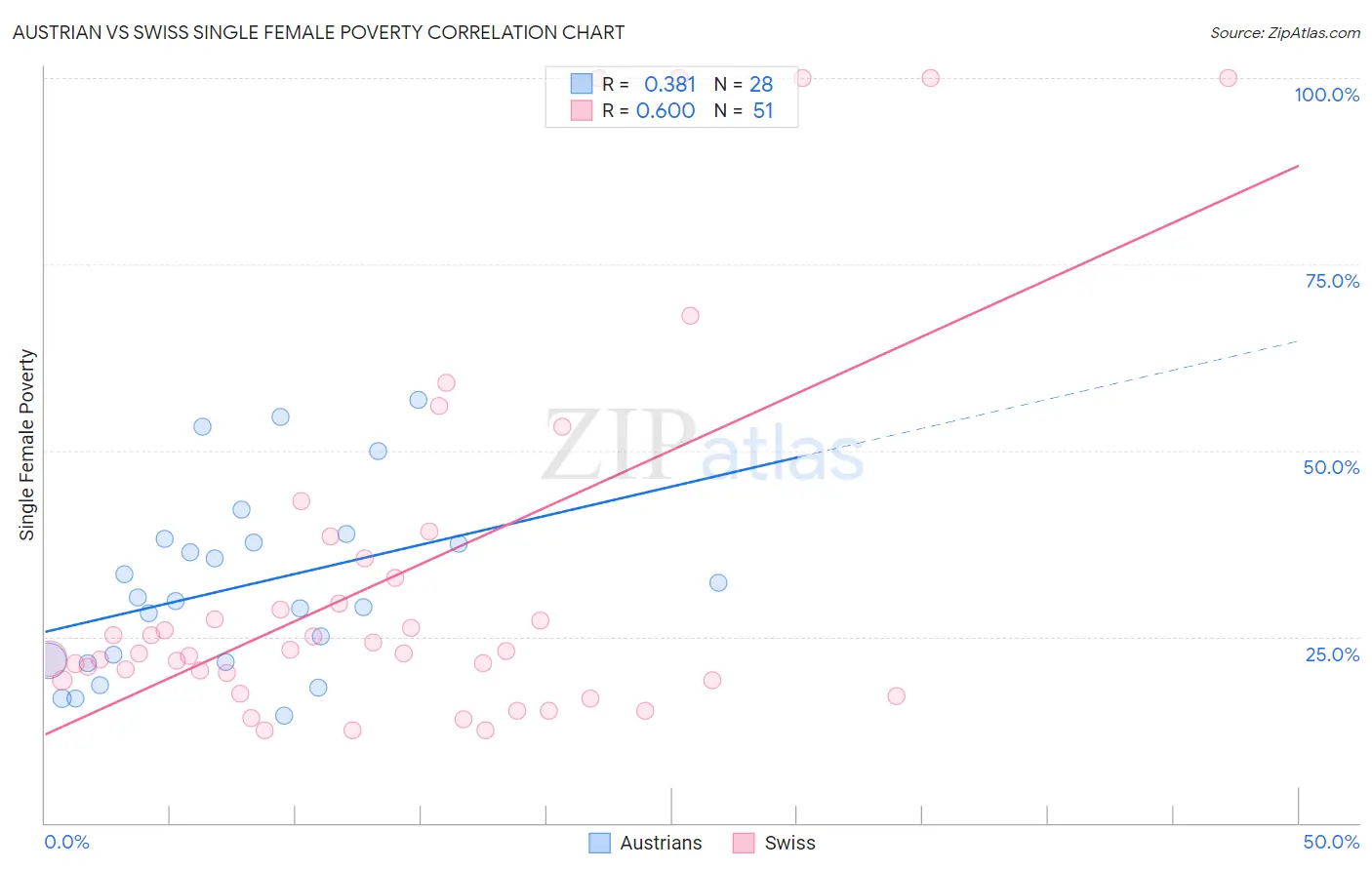 Austrian vs Swiss Single Female Poverty