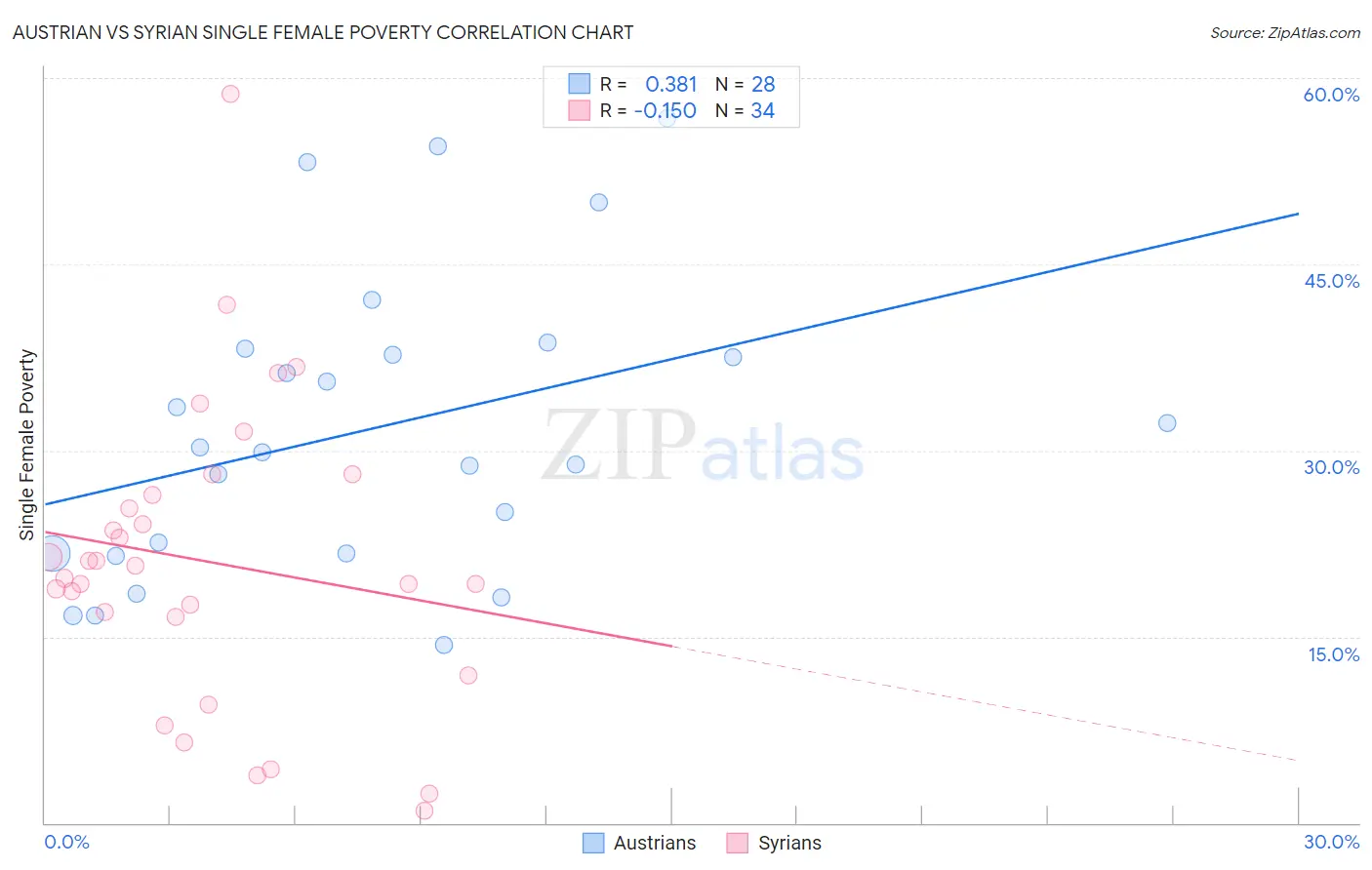 Austrian vs Syrian Single Female Poverty