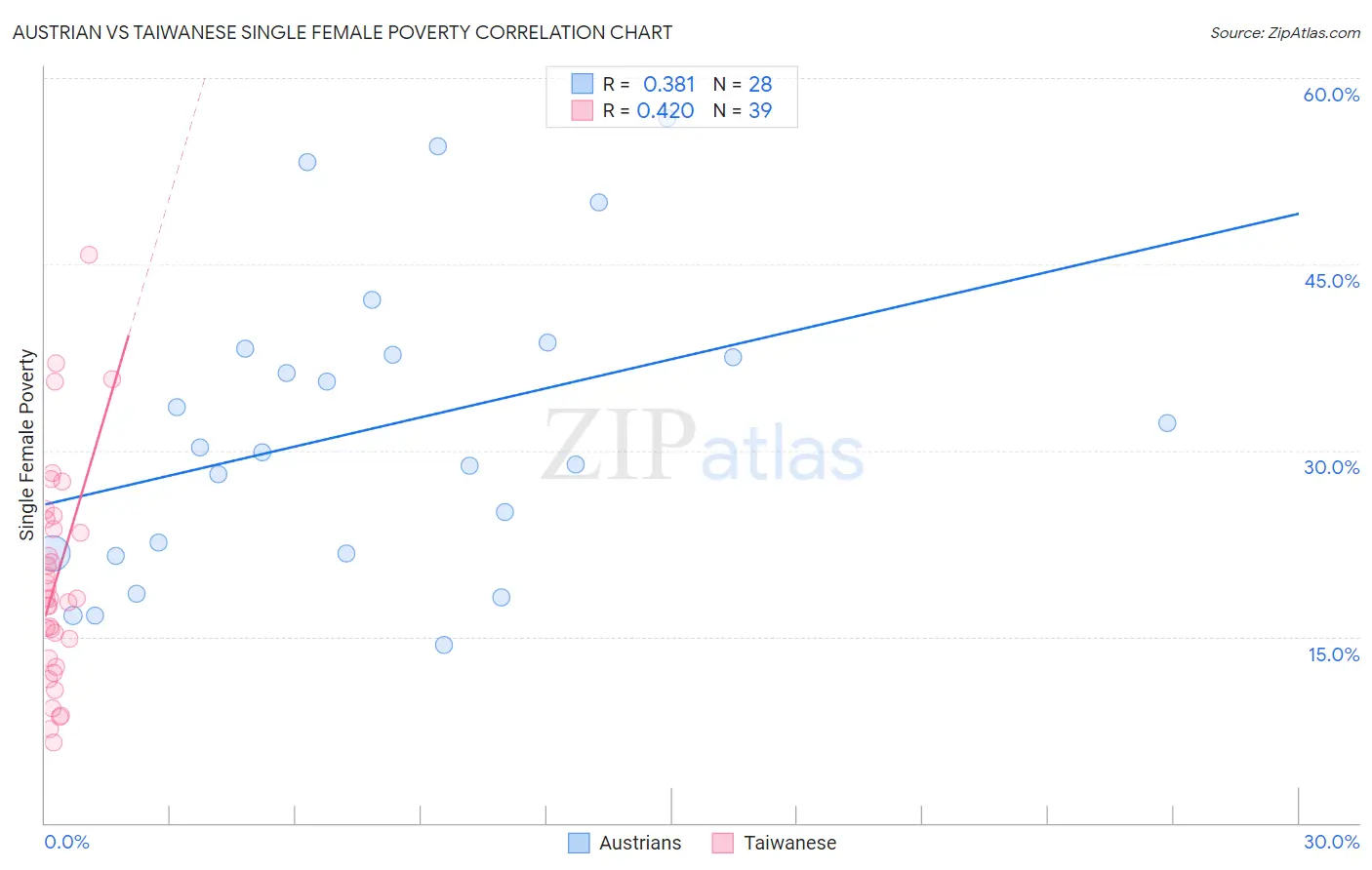 Austrian vs Taiwanese Single Female Poverty