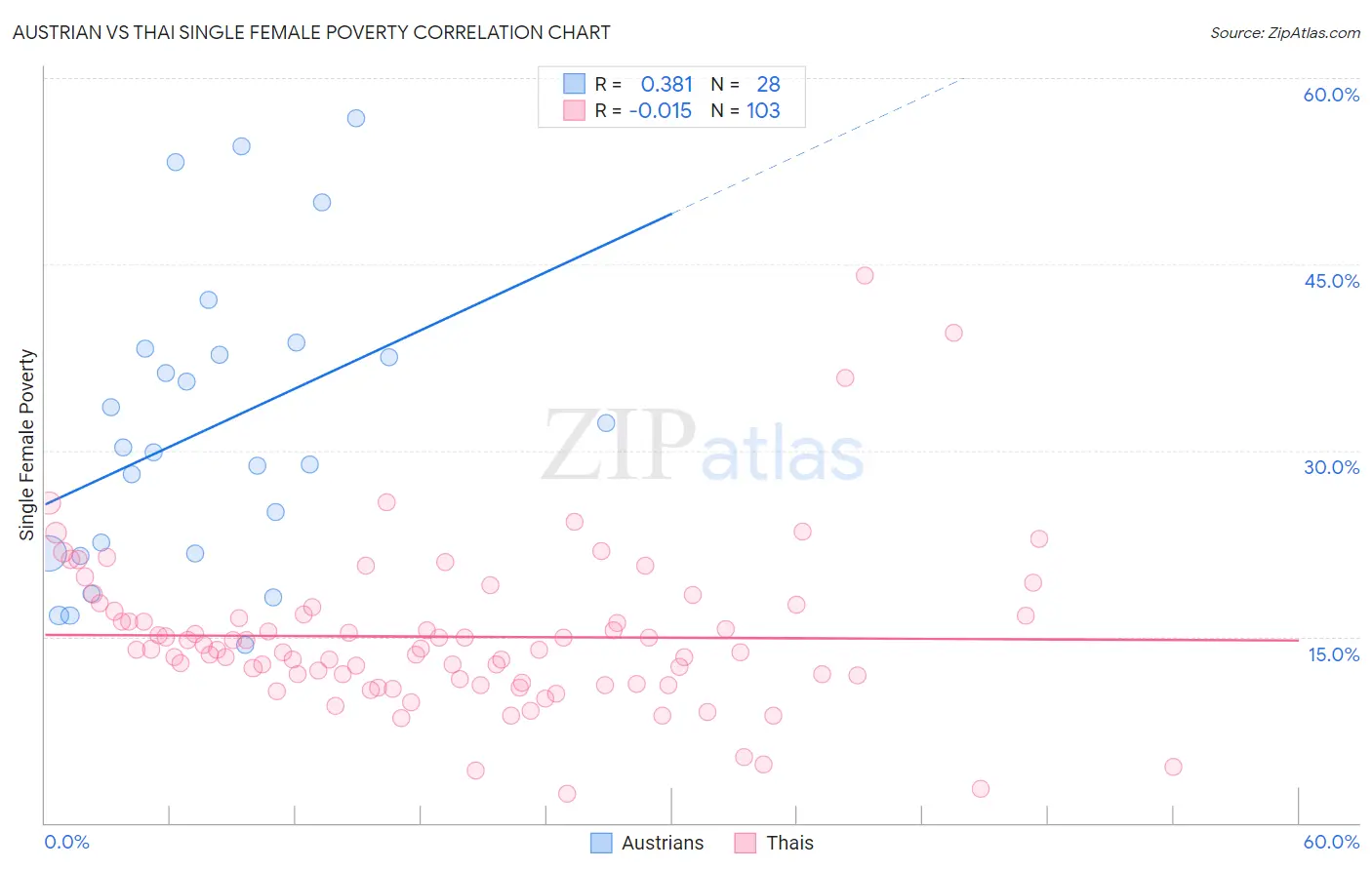 Austrian vs Thai Single Female Poverty