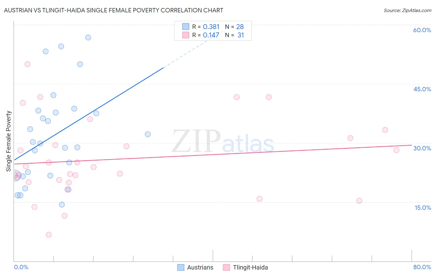 Austrian vs Tlingit-Haida Single Female Poverty