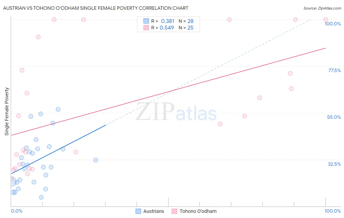 Austrian vs Tohono O'odham Single Female Poverty