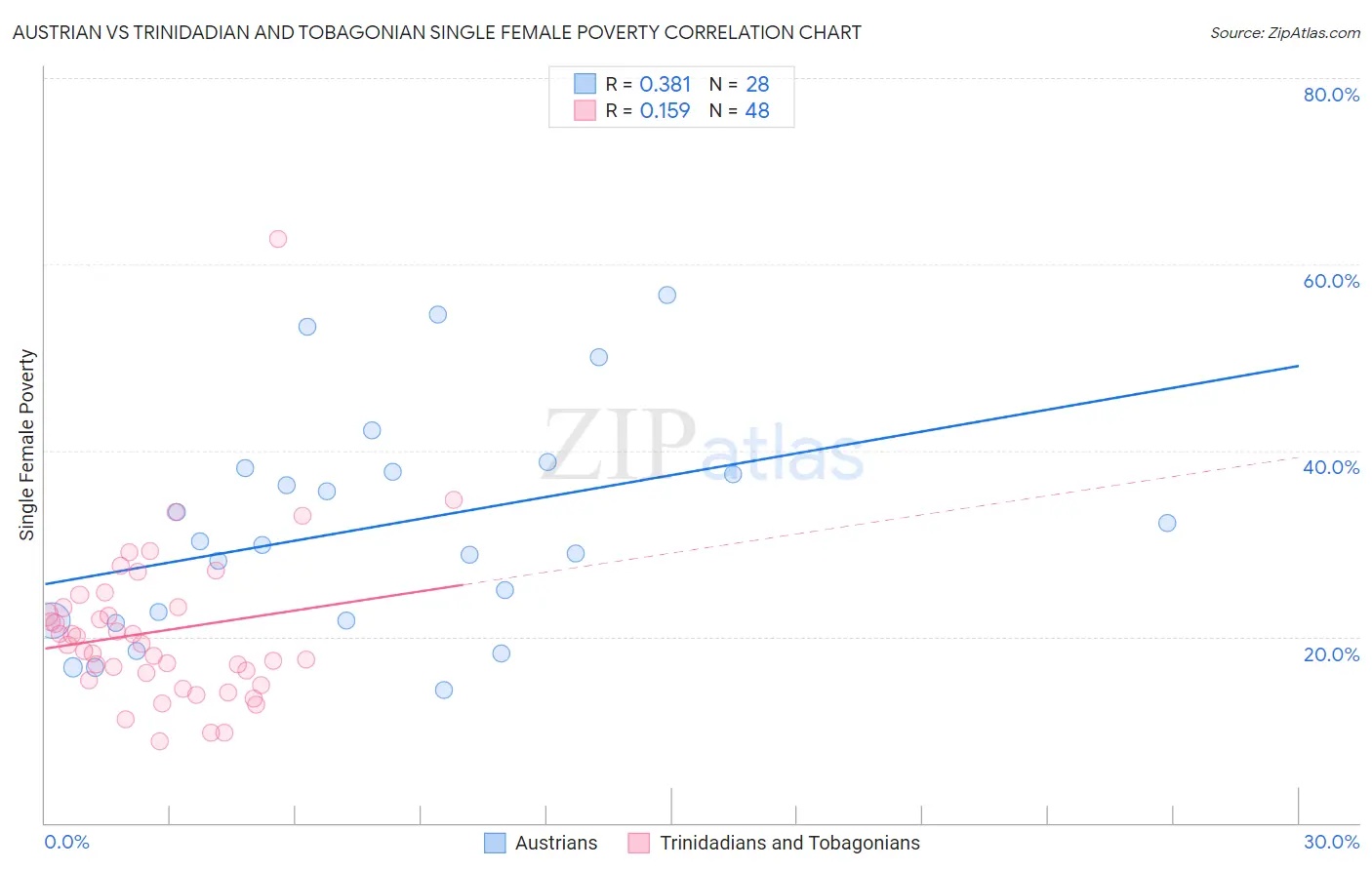Austrian vs Trinidadian and Tobagonian Single Female Poverty
