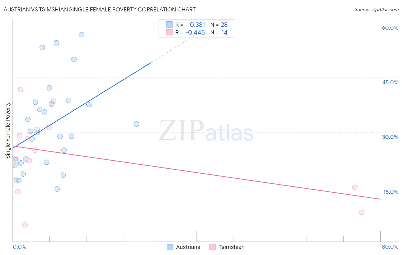 Austrian vs Tsimshian Single Female Poverty