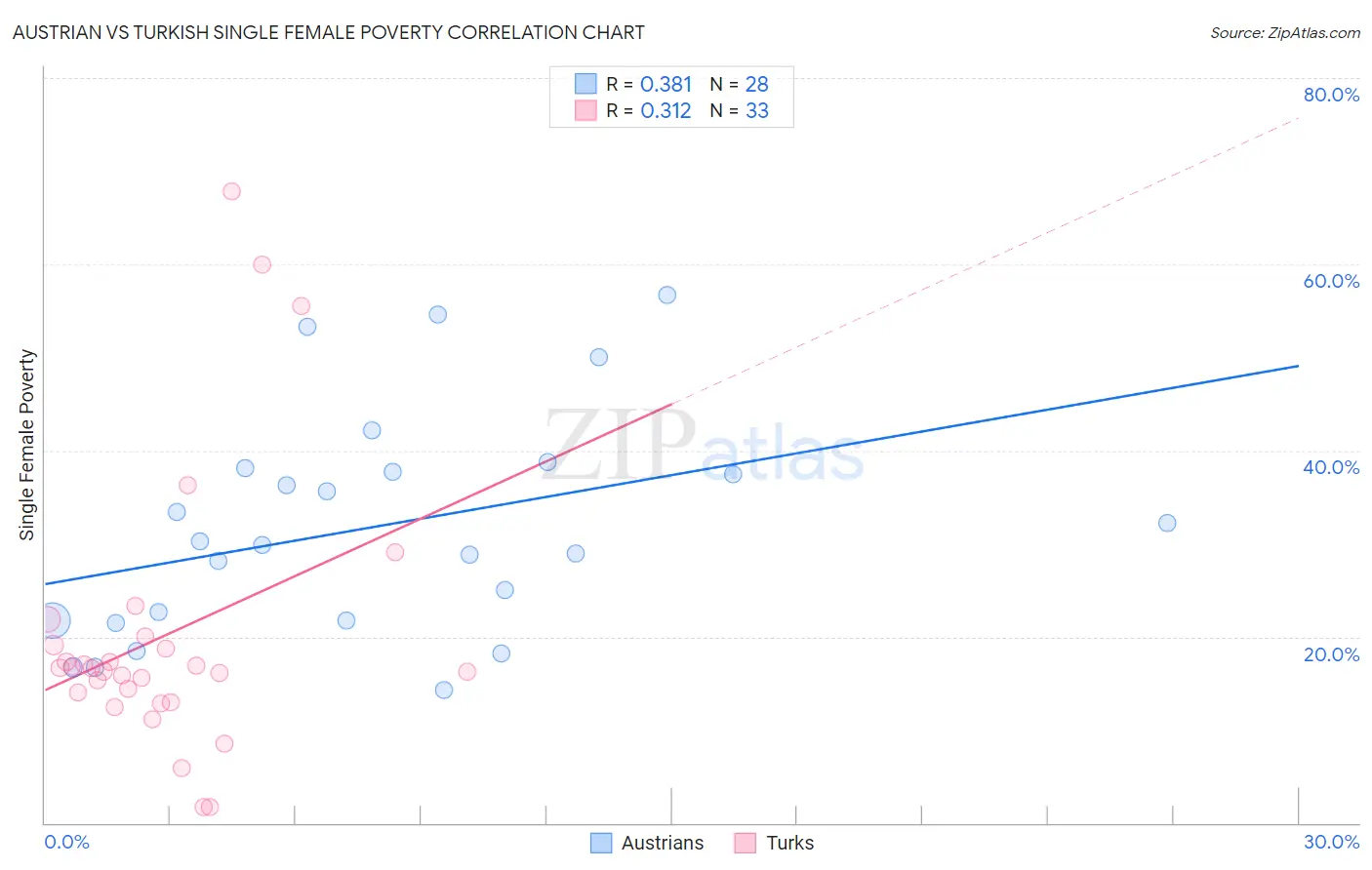 Austrian vs Turkish Single Female Poverty