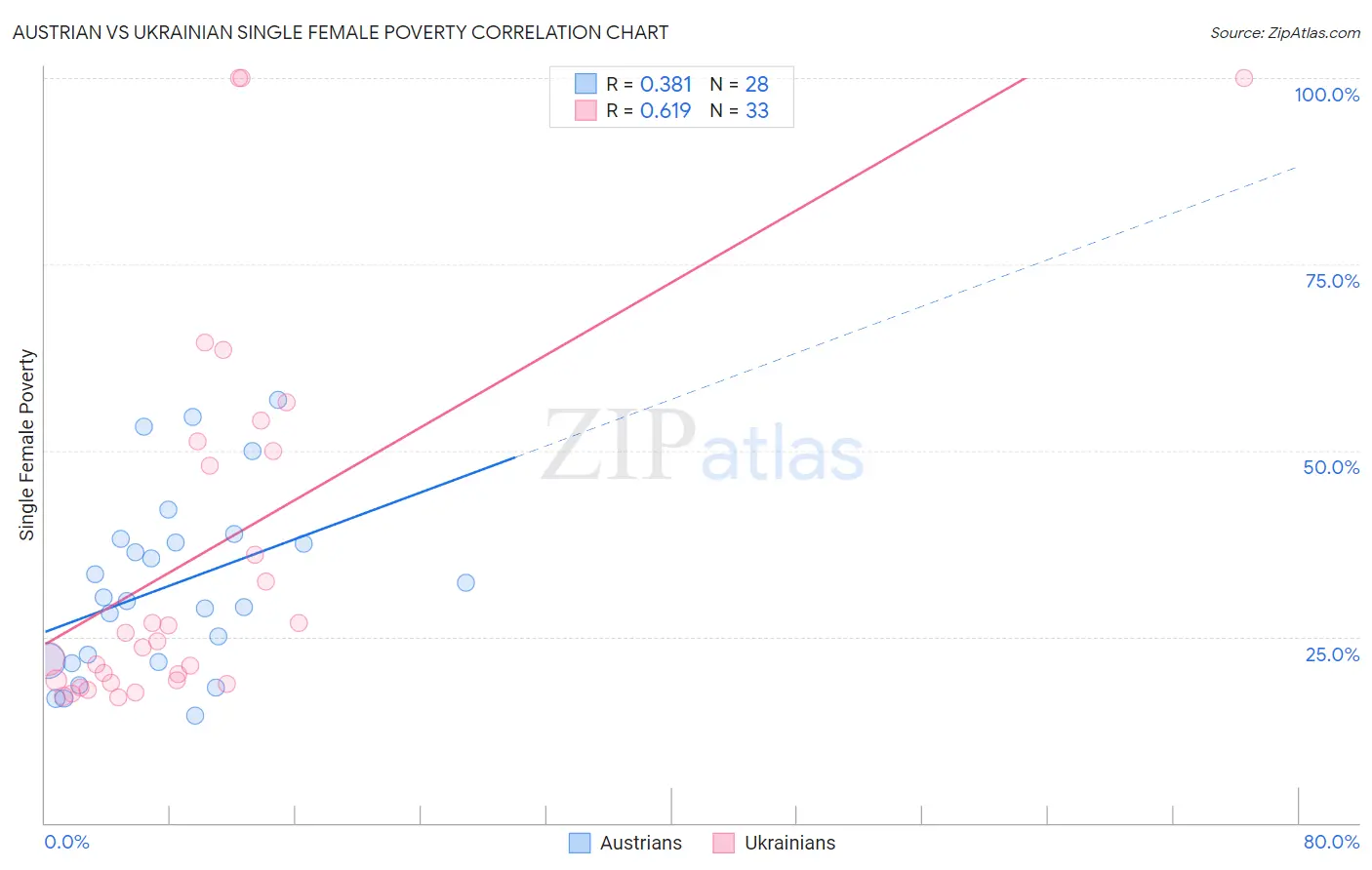 Austrian vs Ukrainian Single Female Poverty