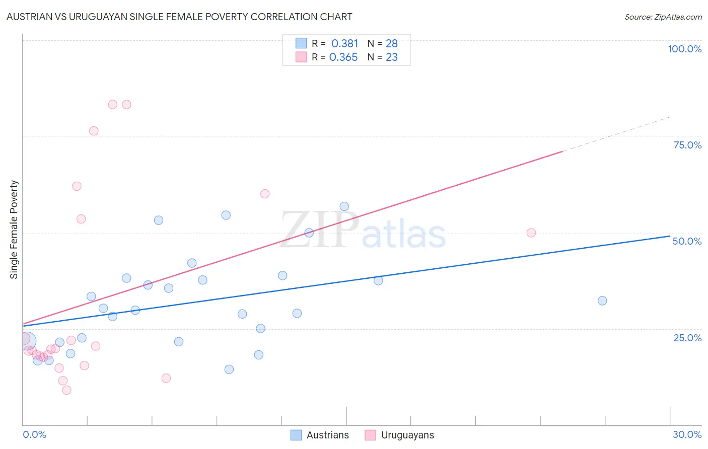 Austrian vs Uruguayan Single Female Poverty