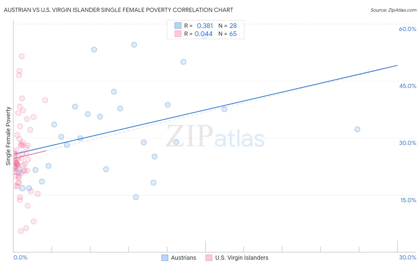 Austrian vs U.S. Virgin Islander Single Female Poverty