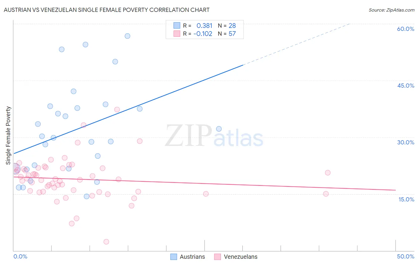 Austrian vs Venezuelan Single Female Poverty