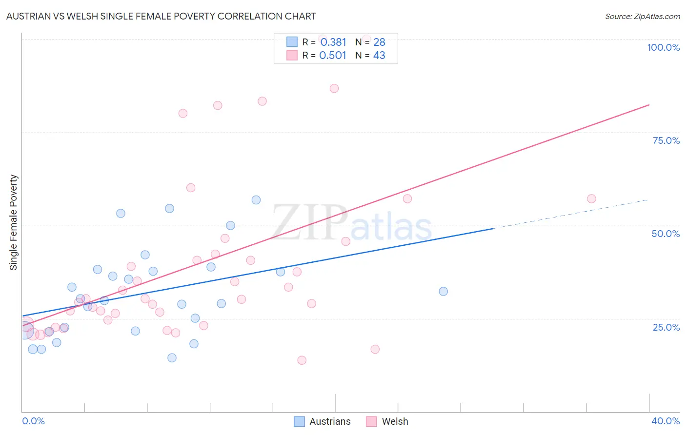 Austrian vs Welsh Single Female Poverty