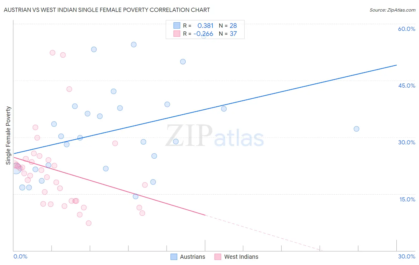 Austrian vs West Indian Single Female Poverty