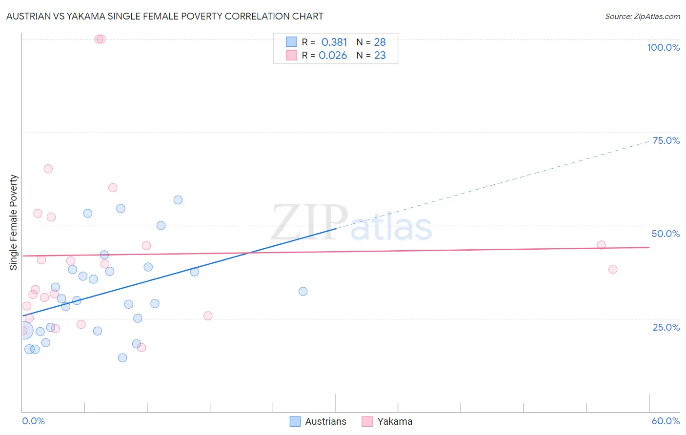 Austrian vs Yakama Single Female Poverty