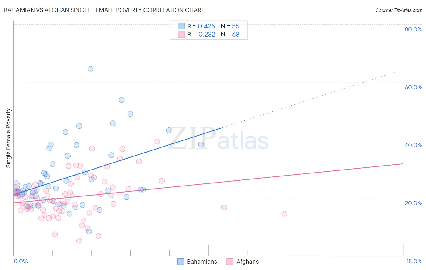 Bahamian vs Afghan Single Female Poverty