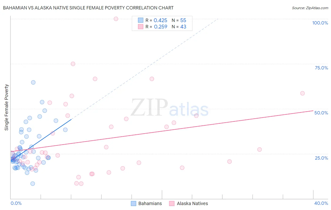 Bahamian vs Alaska Native Single Female Poverty