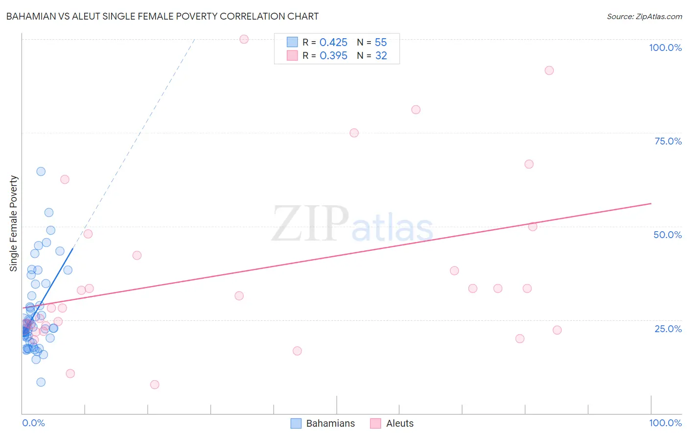 Bahamian vs Aleut Single Female Poverty