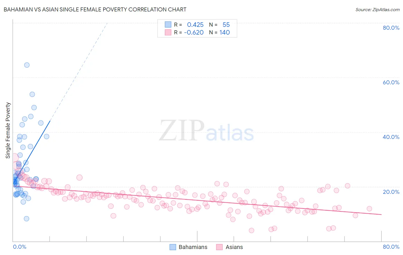 Bahamian vs Asian Single Female Poverty