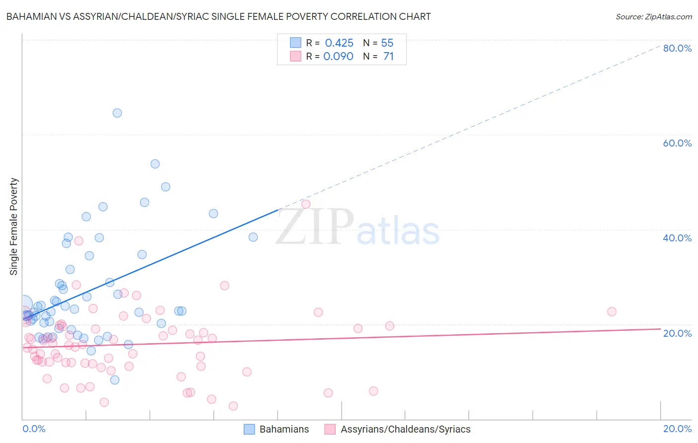 Bahamian vs Assyrian/Chaldean/Syriac Single Female Poverty