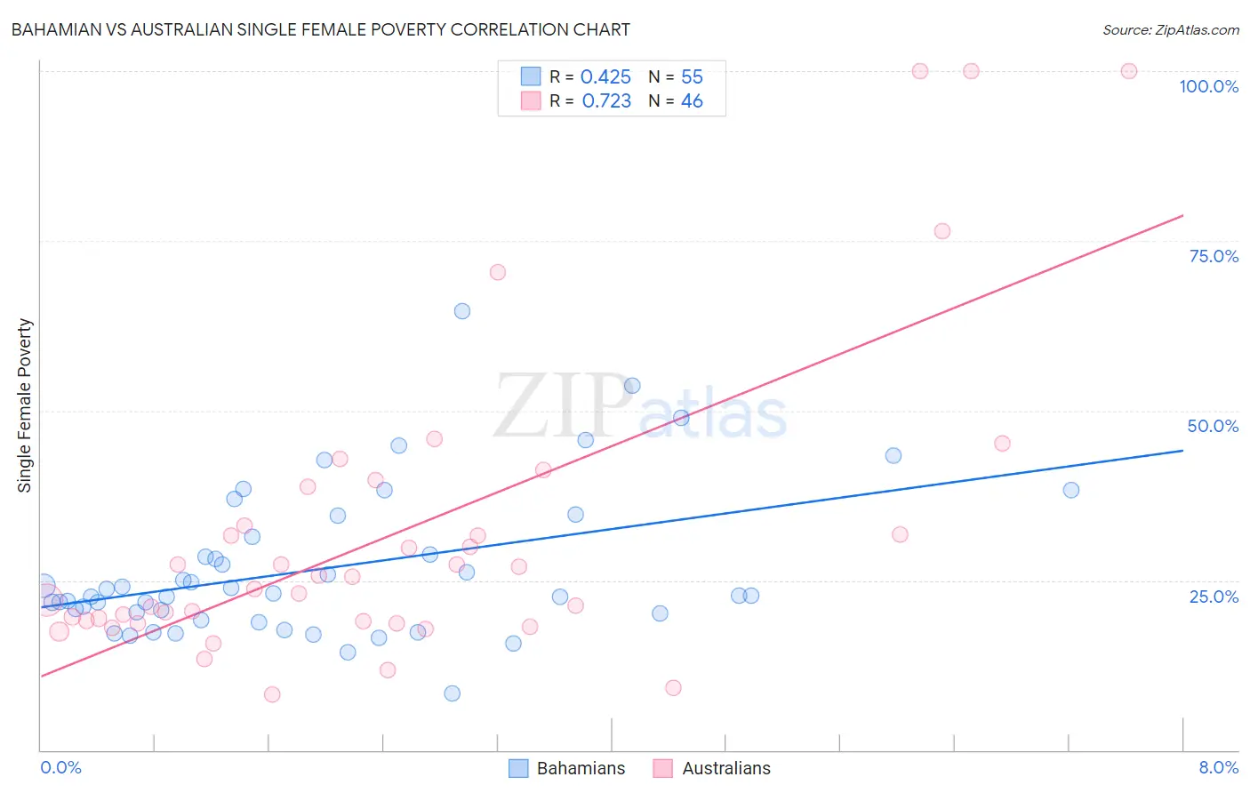 Bahamian vs Australian Single Female Poverty