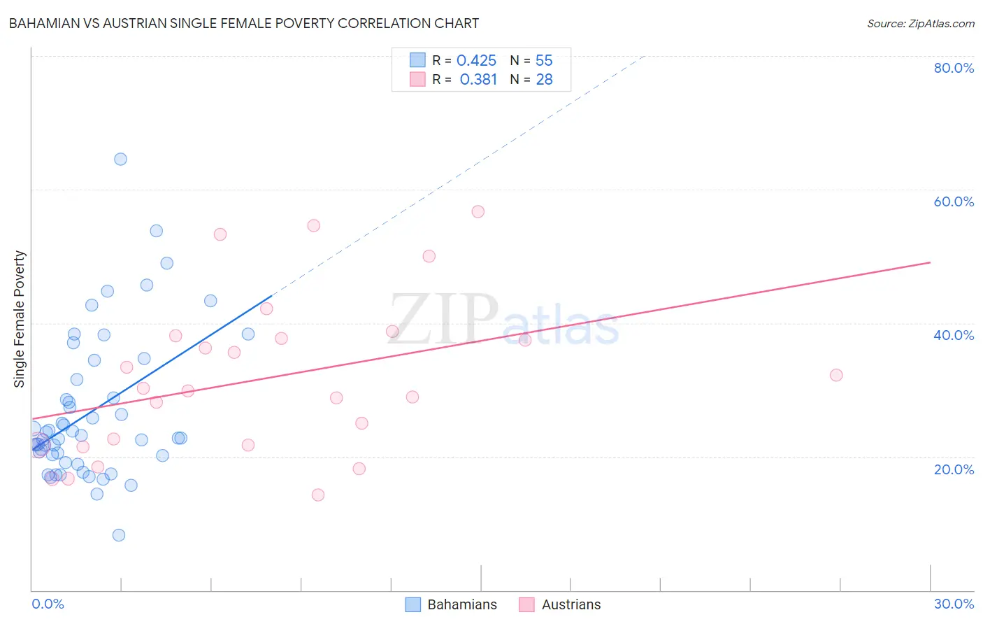 Bahamian vs Austrian Single Female Poverty
