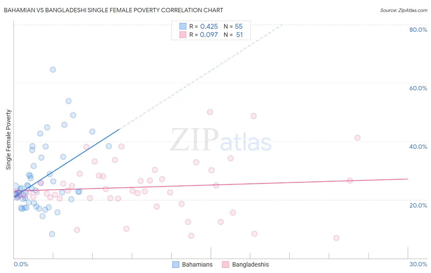 Bahamian vs Bangladeshi Single Female Poverty
