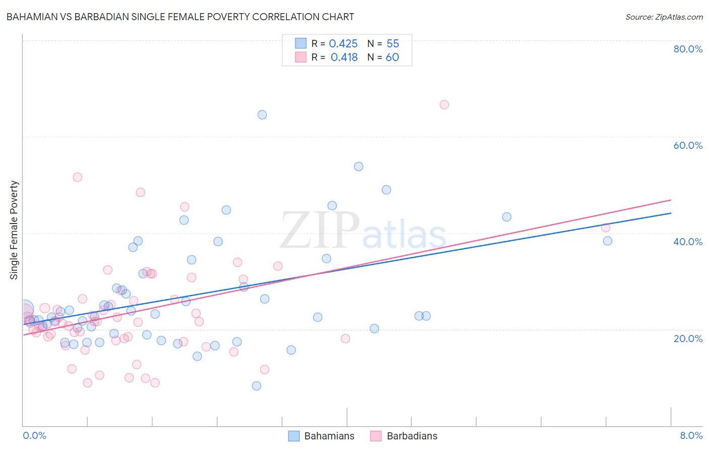 Bahamian vs Barbadian Single Female Poverty